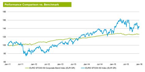 eurostoxx 50 performance.